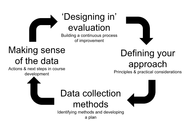 Designing in evaluation (Building a continuous process of improvement) - Defining your approach (principles & practical considerations - Data collection methods (Identifying methods and developing a plan - Making sense of the data (Actions and next steps in course development)